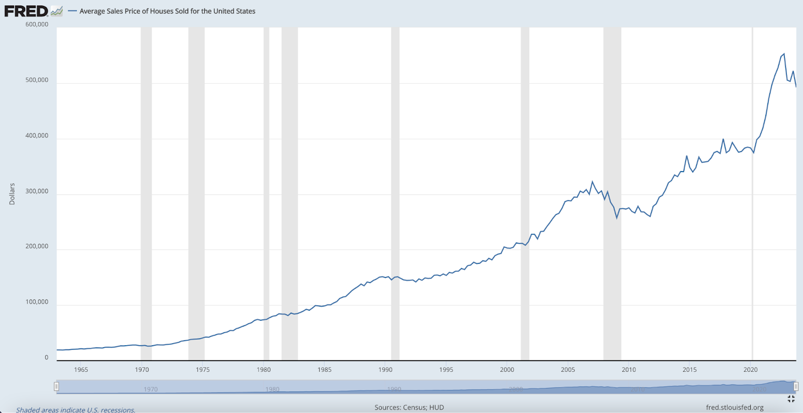 Average Sales Price of homes for sale in United States