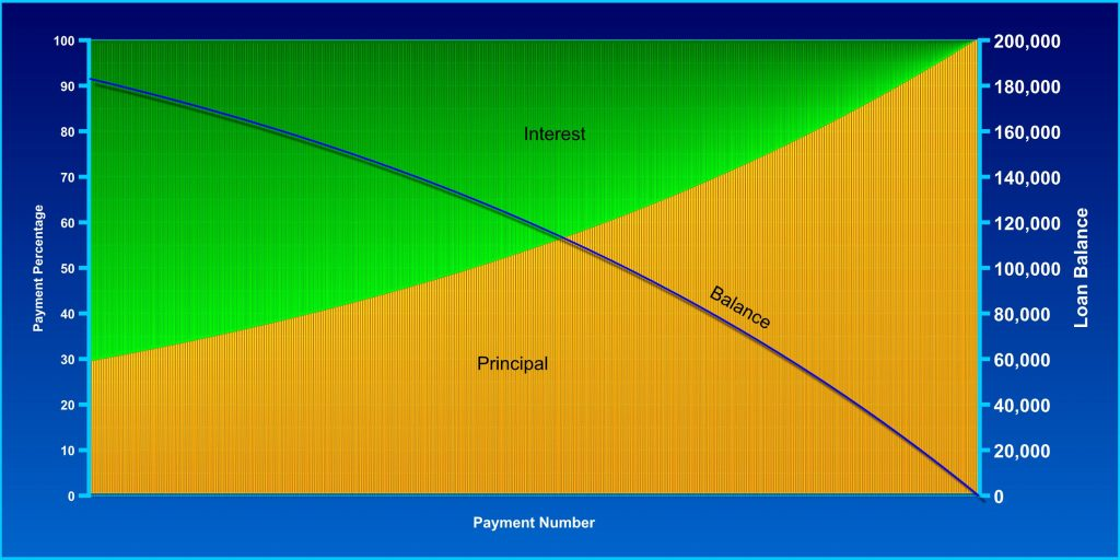 Amortization map for mortgage