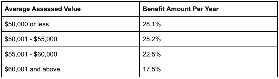 NYC tax savings based on average assessed value.