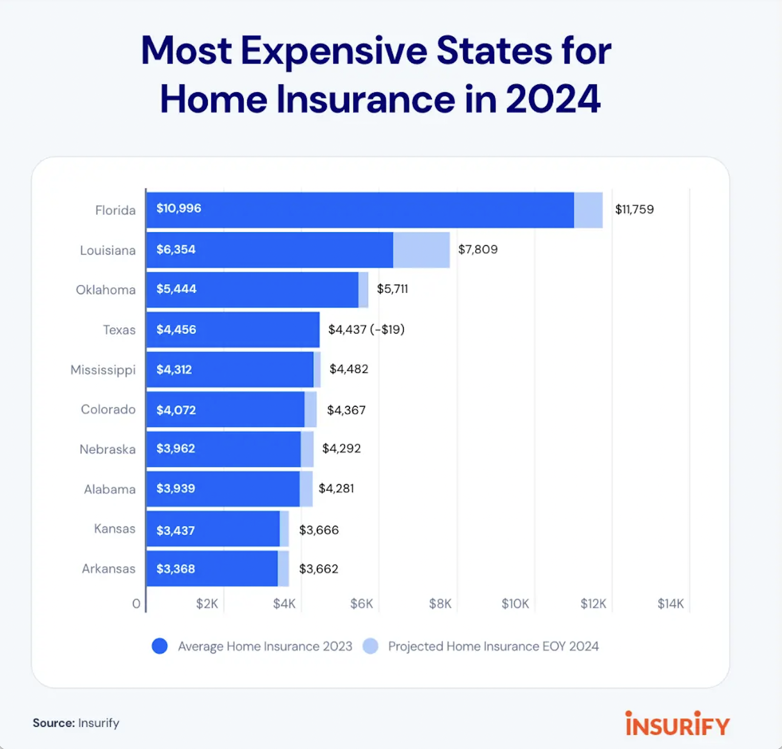 Home insurance across the most expensive states. 